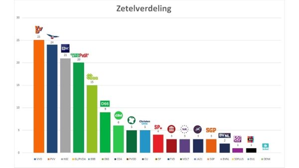 De Indische Peiling - Tweede Kamerverkiezingen 2023 - © Federatie Indische Nederlanders